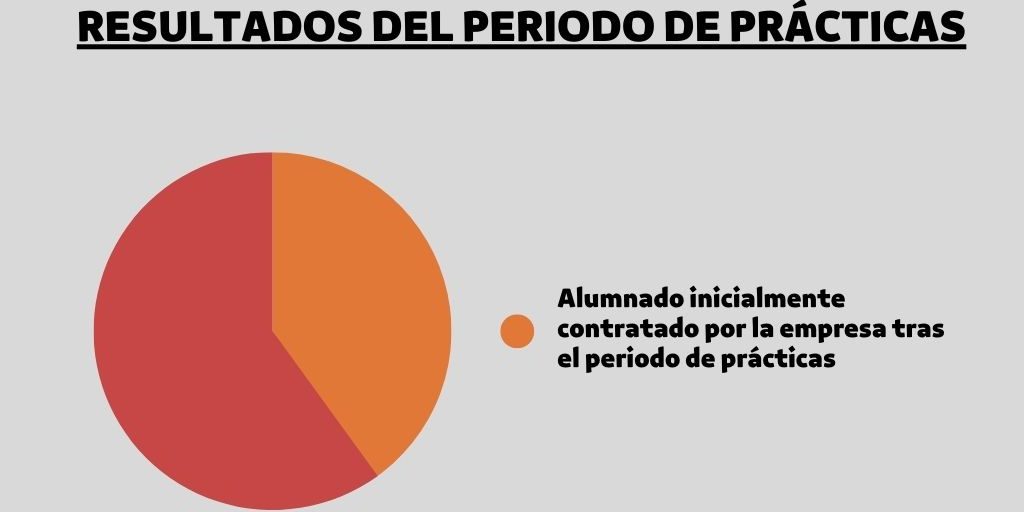 Contrataciones Periodo de prácticas